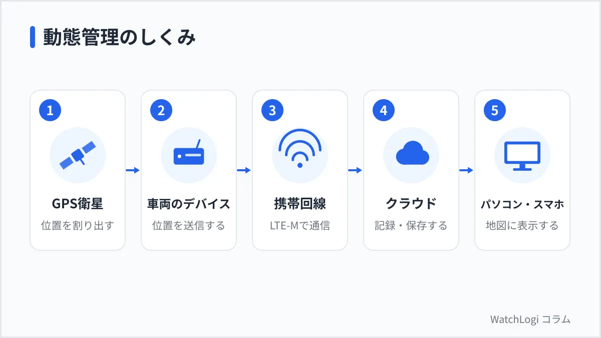GPS衛星、車両のデバイス、携帯回線、クラウド、パソコンやスマートフォンの順に位置情報が伝わる、動態管理のしくみを示した図
