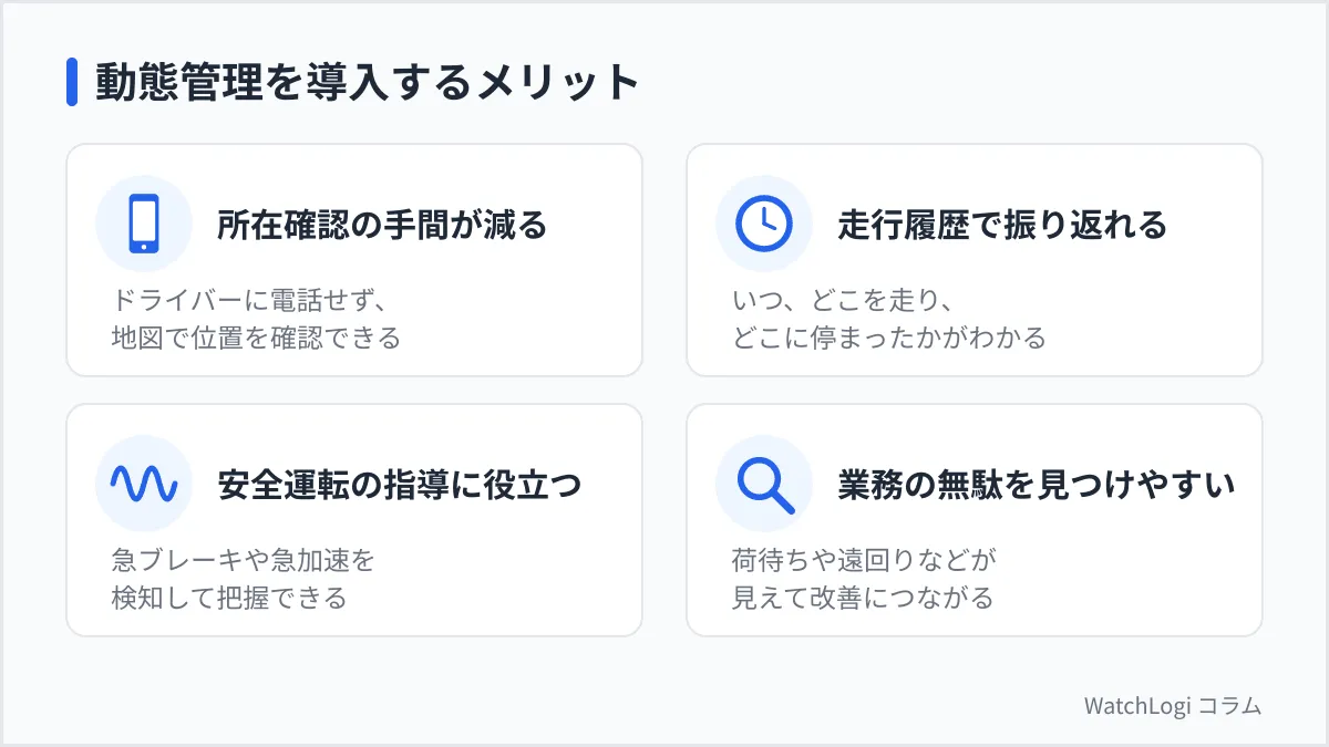 動態管理を導入するメリット。所在確認の手間が減る、走行履歴で振り返れる、安全運転の指導に役立つ、業務の無駄を見つけやすい